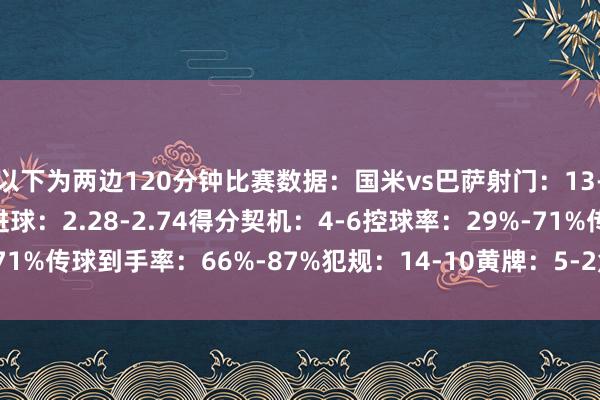 以下为两边120分钟比赛数据：国米vs巴萨射门：13-22射正：7-10预期进球：2.28-2.74得分契机：4-6控球率：29%-71%传球到手率：66%-87%犯规：14-10黄牌：5-2角球：5-7    体育集锦