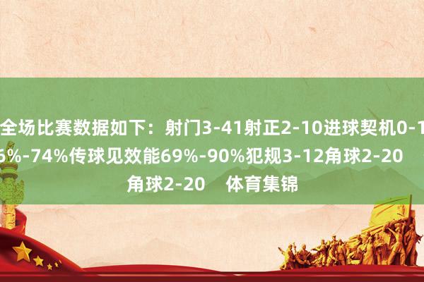 全场比赛数据如下：射门3-41射正2-10进球契机0-1控球率26%-74%传球见效能69%-90%犯规3-12角球2-20    体育集锦